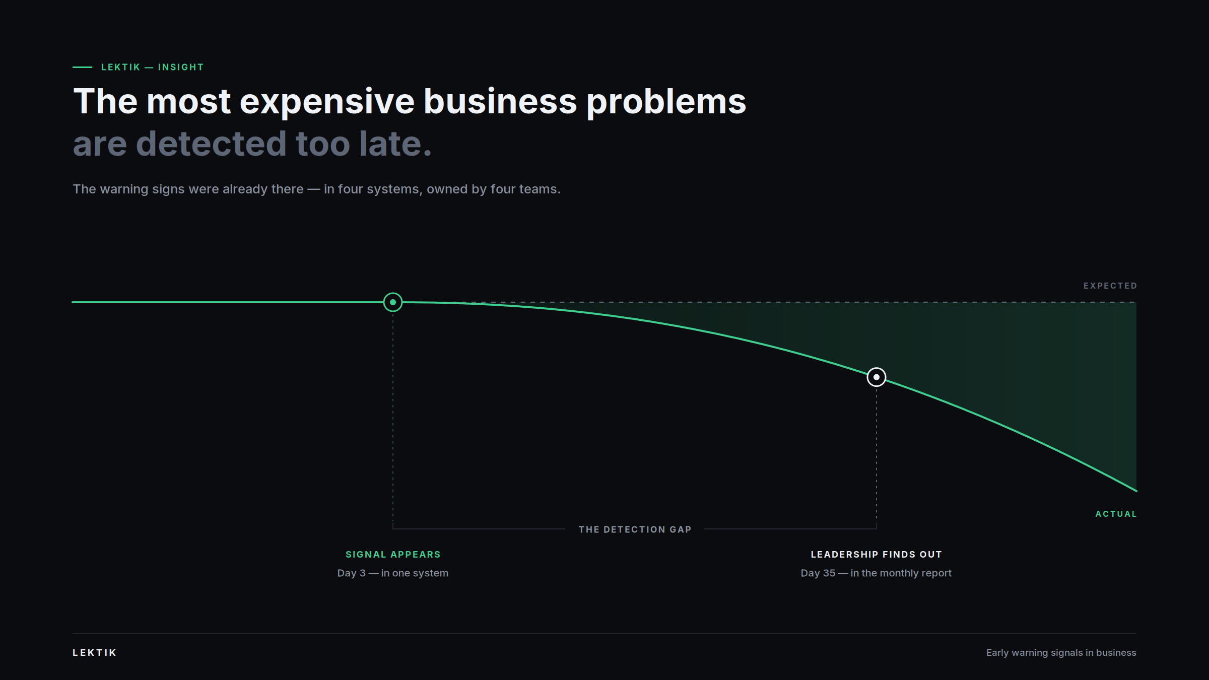 Early Warning Signals in Business: Why the Most Expensive Problems Are Detected Too Late 
